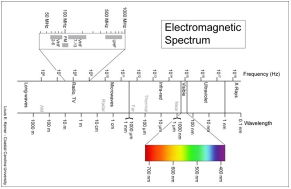 电磁波谱(electromagnetic spectrum)